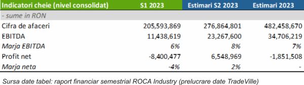 TradeVille: ROCA Industry şi-a majorat cotele de piaţă într-un context dificil