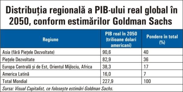 Goldman Sachs: "Economia Asiei o va depăşi pe cea a ţărilor dezvoltate, în câteva decenii"
