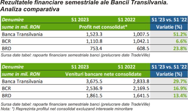 TradeVille: Profitul net consolidat al Băncii Transilvania, în creştere accelerată