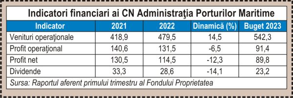 Cum se vede portofoliul FP după vânzarea Hidroelectrica şi plata dividendelor