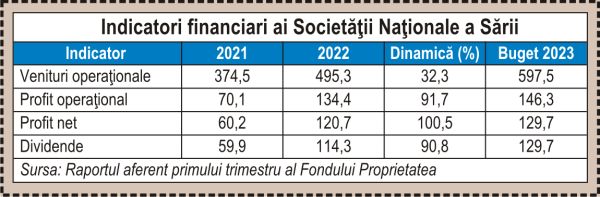 How does the FP portfolio look after the sale of Hidroelectrica and the payment of dividends