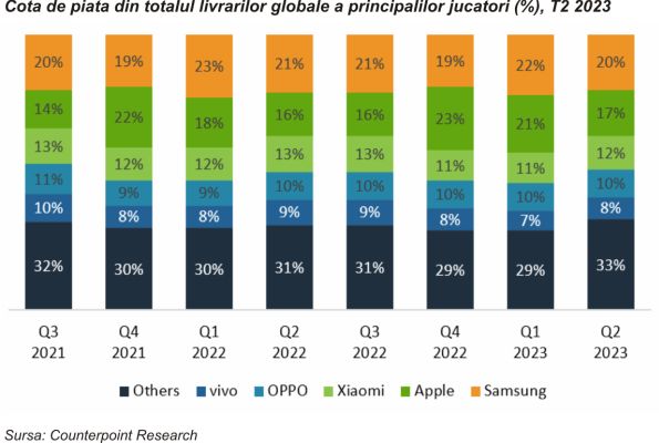 TradeVille: Apple - investitorii dezamăgiţi de preţurile iPhone 15