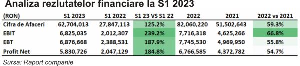 TradeVille: Arctic Stream - profit net în creştere cu 185%