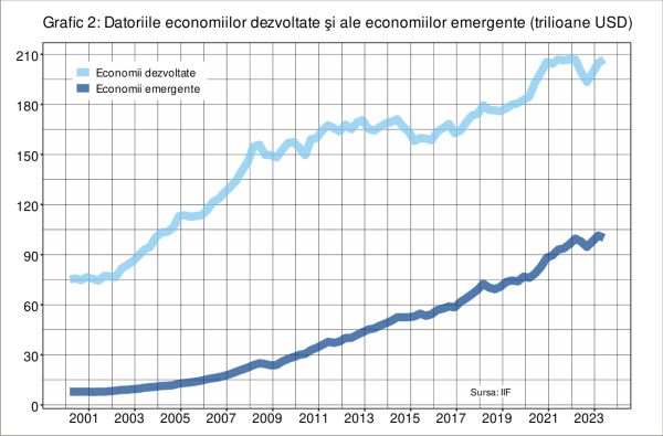 Nou record al datoriei globale - 307 trilioane de dolari
