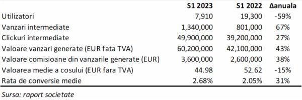 TradeVille: 2Performant - venituri în creştere şi optimism în 2023