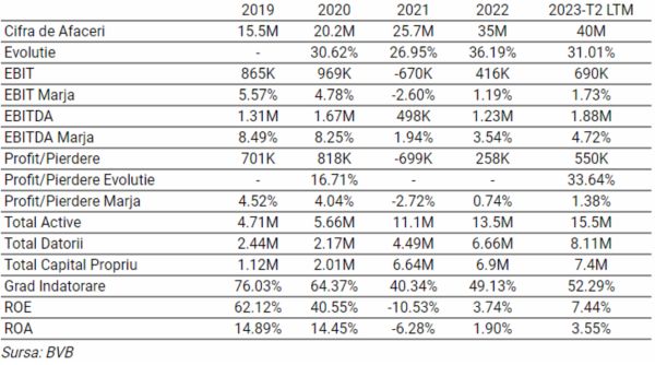 TradeVille: 2Performant - venituri în creştere şi optimism în 2023