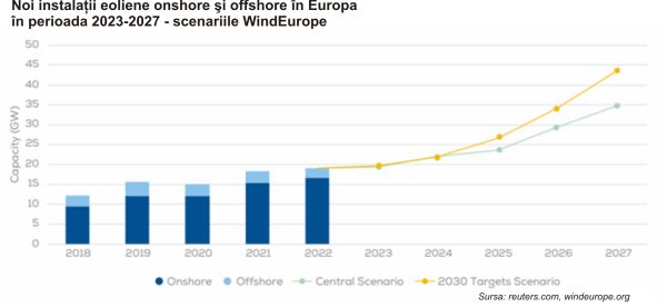 TradeVille: Energia eoliană - Europa şi SUA întâmpină dificultăţi, China domină