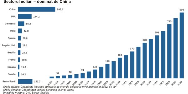 TradeVille: Energia eoliană - Europa şi SUA întâmpină dificultăţi, China domină