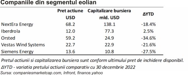 TradeVille: Energia eoliană - Europa şi SUA întâmpină dificultăţi, China domină