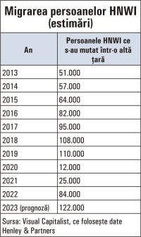 Raport Henley & Partners: Unde se vor muta milionarii planetei?