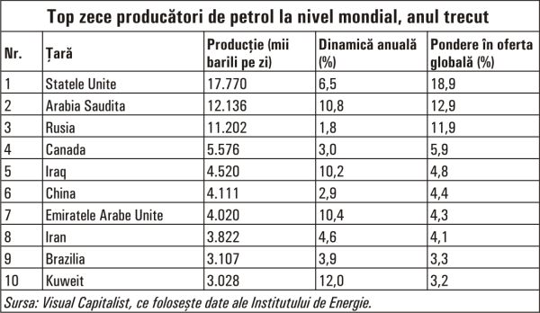 Who are the world's largest oil producers?