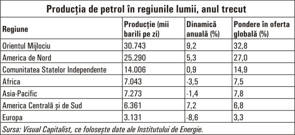 Who are the world's largest oil producers?