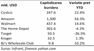 TradeVille: Costco Wholesale bate aşteptările de pe Wall Street