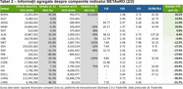 TradeVille: Majoritatea companiilor din BETAeRO au avut un rezultat net în creştere, în prima jumătate a anului