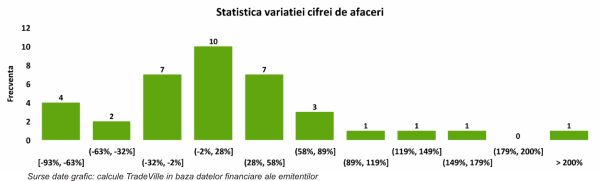 TradeVille: Majoritatea companiilor din BETAeRO au avut un rezultat net în creştere, în prima jumătate a anului