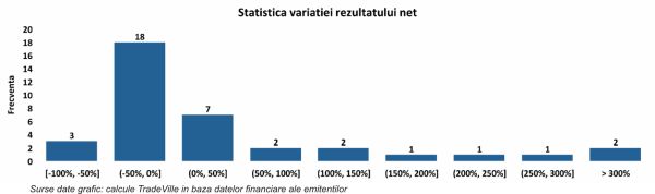 TradeVille: Majoritatea companiilor din BETAeRO au avut un rezultat net în creştere, în prima jumătate a anului