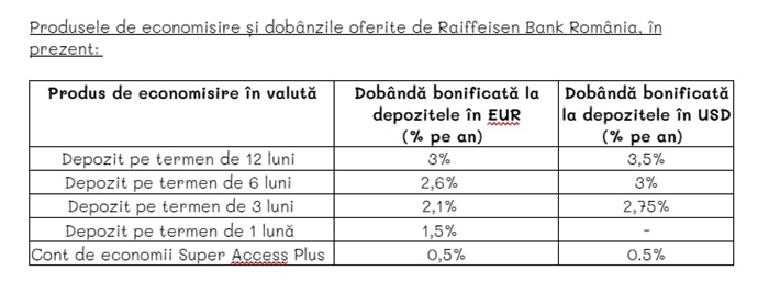 Raiffeisen Bank România şi-a actualizat oferta de economisire în lei şi valută pentru clienţii persoane fizice