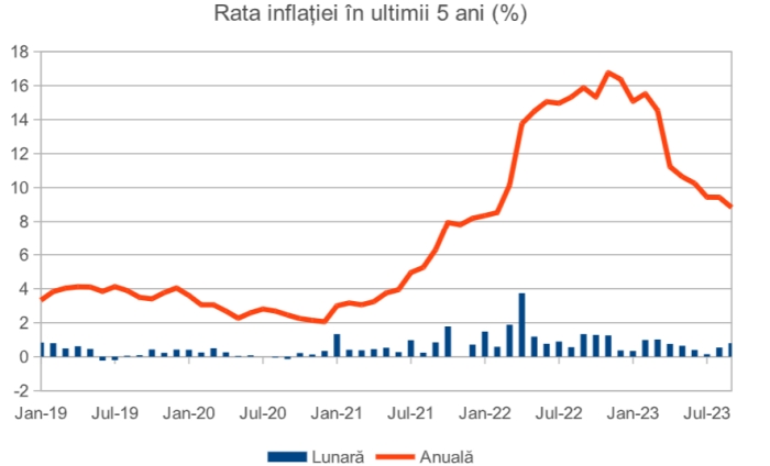 Indicele preţurilor de consum a crescut peste aşteptări în septembrie, cu o rată anuală de 8,8%