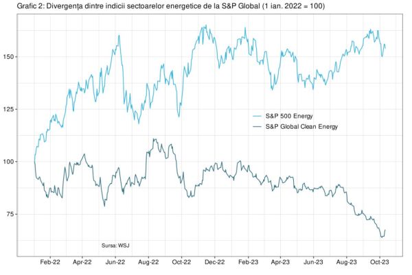 Dobânzile şi costurile mari au determinat ieşiri record din fondurile de investiţii în energia regenerabilă