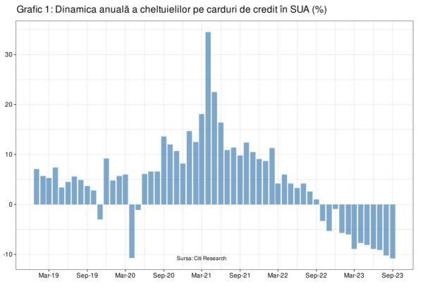 Cheltuielile pe cardurile de credit din SUA se prăbuşesc mai rapid decât în vremea pandemiei