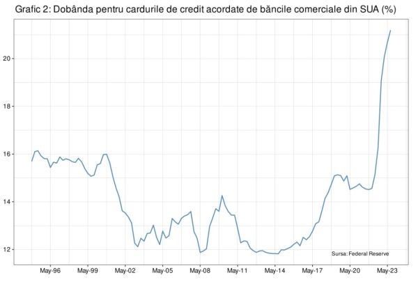 Cheltuielile pe cardurile de credit din SUA se prăbuşesc mai rapid decât în vremea pandemiei