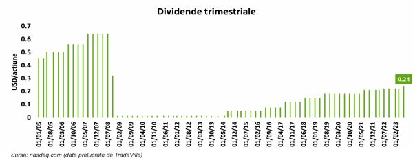 TradeVille: Bank of America are rezultatele surprinzătoare