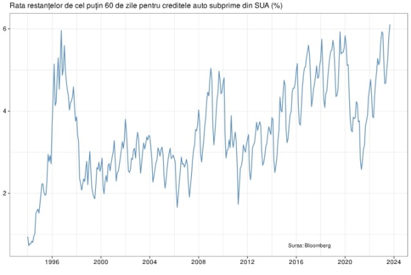 Restanţele pentru creditele auto subprime din SUA au atins un nou record