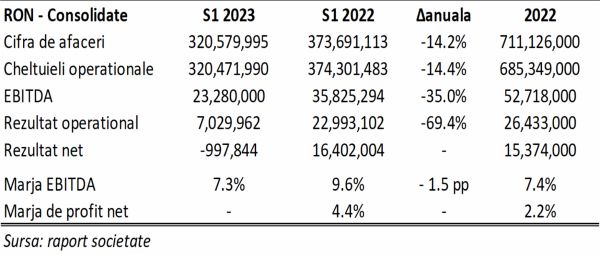 TradeVille: Teraplast - de la pierdere la profit, în 2023