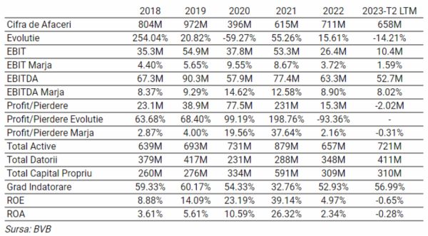 TradeVille: Teraplast - de la pierdere la profit, în 2023