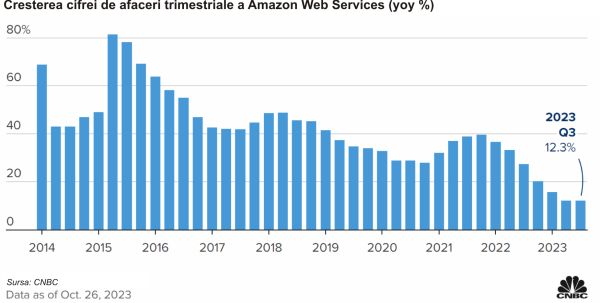 TradeVille: Publicitatea online se mută la Amazon