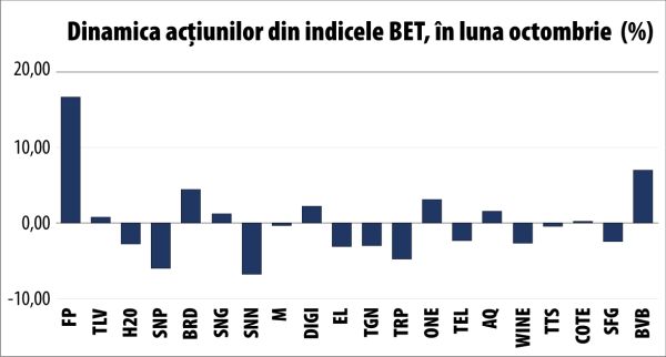 BVB: Index growth took a break
