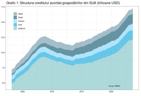 US household debt has hit a new record