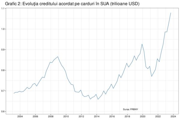 US household debt has hit a new record