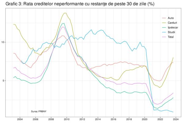 US household debt has hit a new record