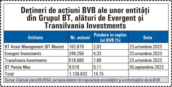 Alegeri BVB: Ce grupuri de acţionari controlează bursa?