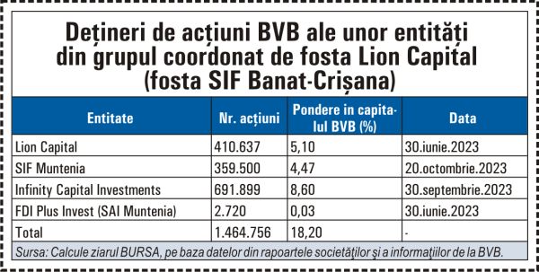 Alegeri BVB: Ce grupuri de acţionari controlează bursa?