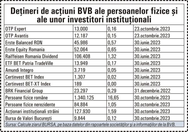 BVB Elections: Which shareholder groups control the stock exchange?
