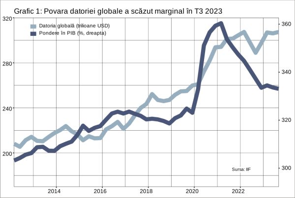 Datoria globală a înregistrat un nou record, de 307,4 trilioane dolari