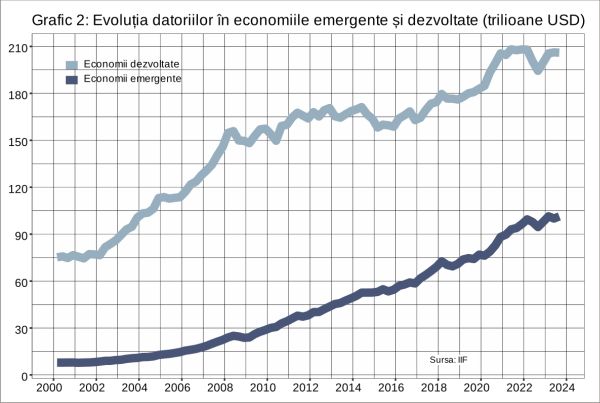 Datoria globală a înregistrat un nou record, de 307,4 trilioane dolari