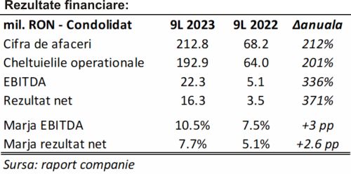 TradeVille: Simtel Team profită de avântul sectorului de energie verde