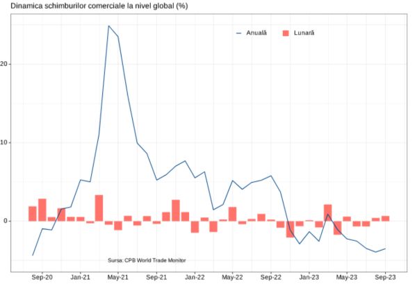 Comerţul global şi-a temperat scăderea anuală, pe fondul declinului accelerat din zona euro