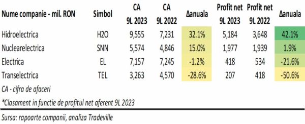 TradeVille: FDI ETF Energie Patria Tradeville - energia electrică rămâne la modă