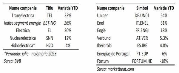 TradeVille: FDI ETF Energie Patria Tradeville - energia electrică rămâne la modă