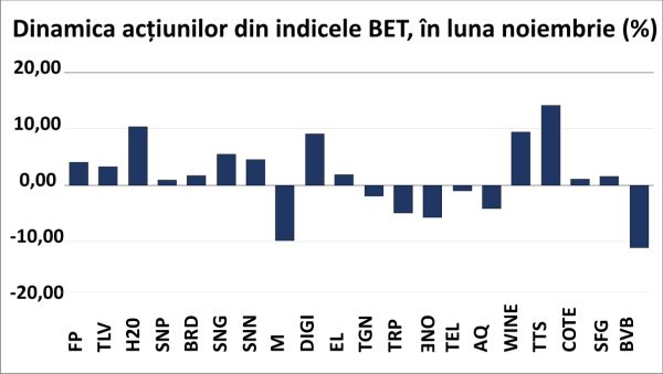 Increases on the BSE, in an international climate favorable to equity markets