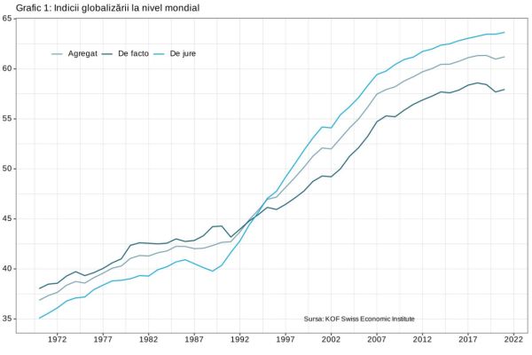 Globalization is recovering, but remains below pre-pandemic levels