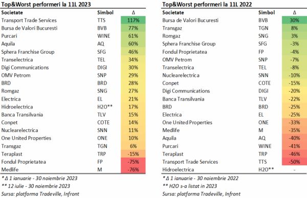 TradeVille: FDI ETF BET PATRIA TRADEVILLE - Best&Worst performers din BET după 11 luni
