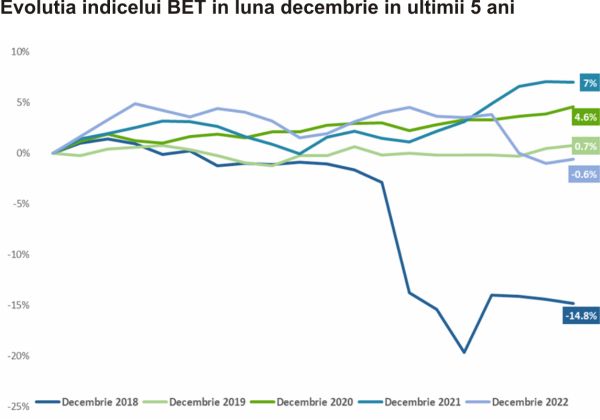 TradeVille: FDI ETF BET PATRIA TRADEVILLE - Best&Worst performers din BET după 11 luni