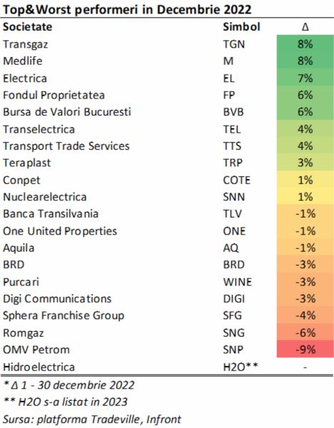 TradeVille: FDI ETF BET PATRIA TRADEVILLE - Best&Worst performers din BET după 11 luni