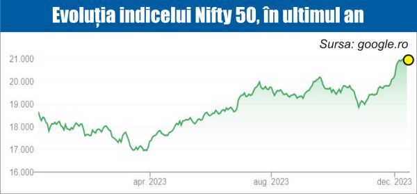 The stock market in India has surpassed that of Hong Kong, becoming the seventh in the world