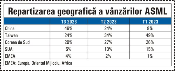 Guvernul american a cerut oprirea vânzărilor ASML către China